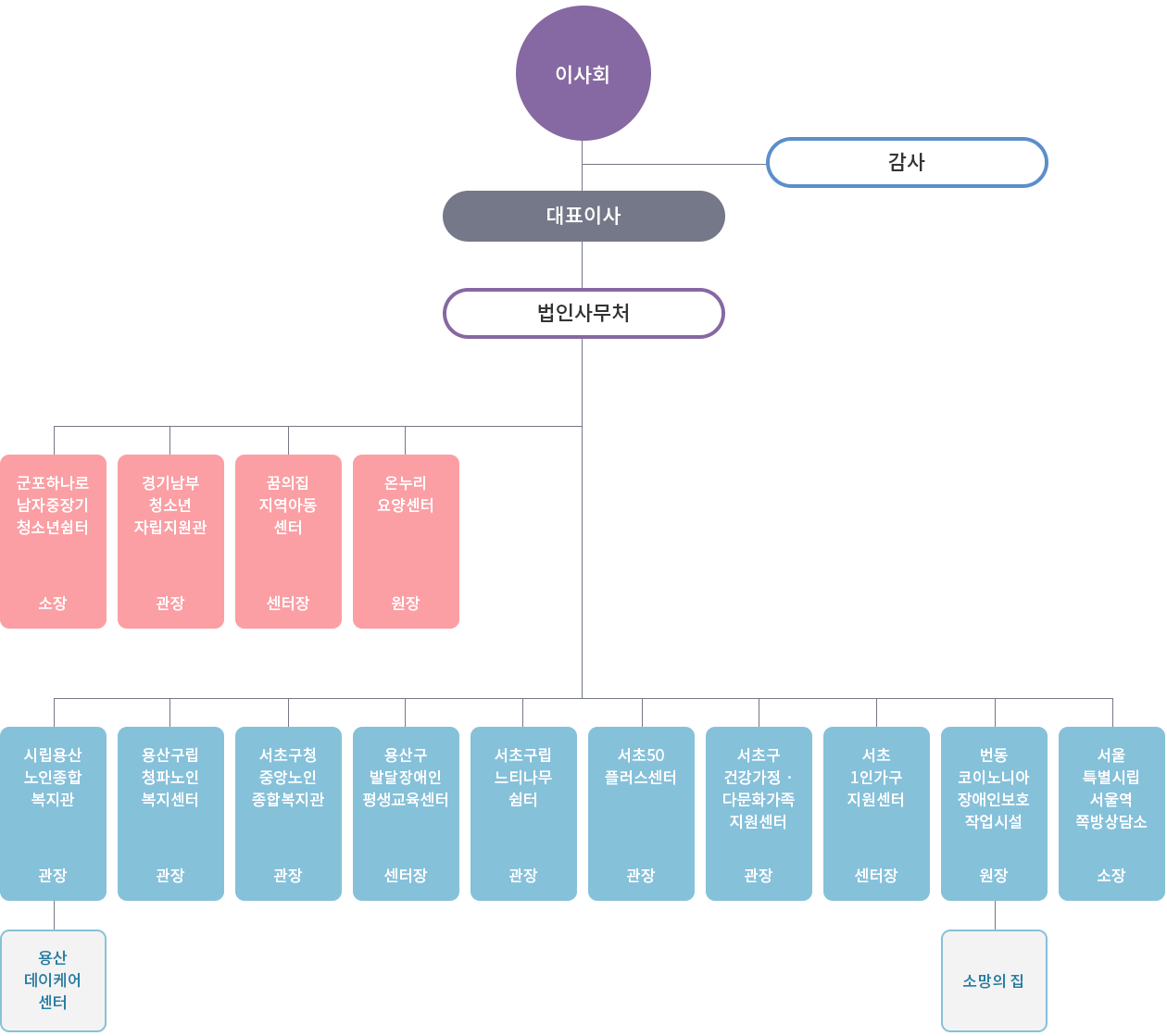 조직도