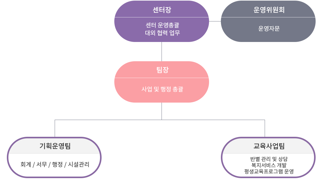 조직도