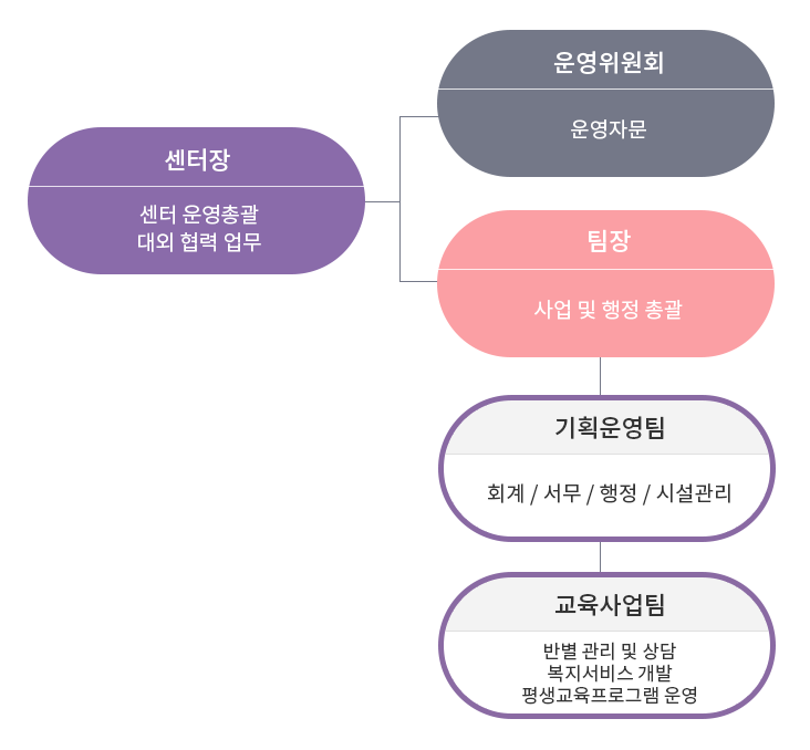 조직도