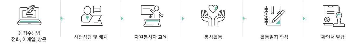 신청절차