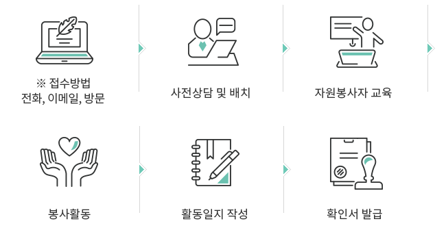 신청절차